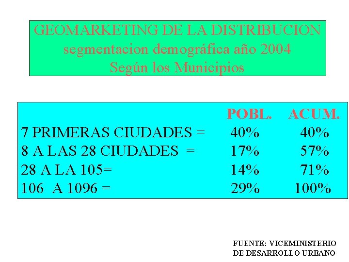 GEOMARKETING DE LA DISTRIBUCION segmentacion demográfica año 2004 Según los Municipios 6 CIUDADES 15.