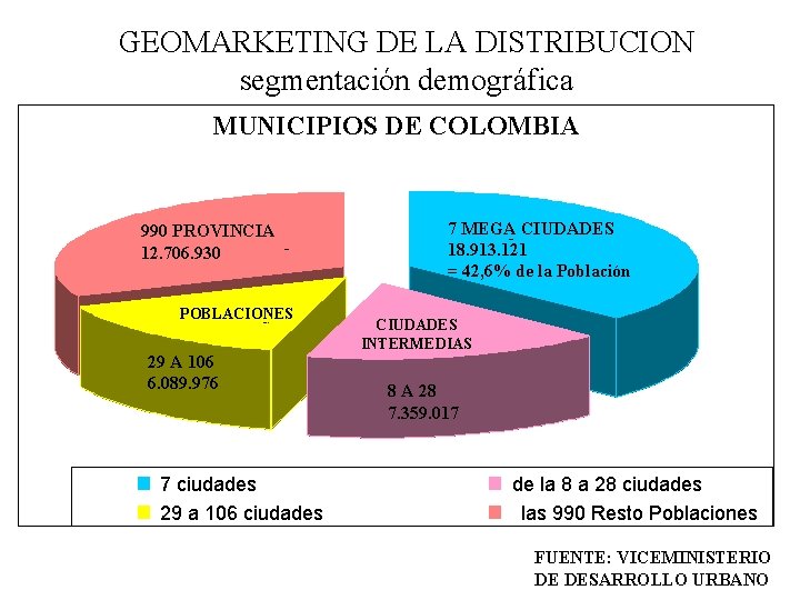 GEOMARKETING DE LA DISTRIBUCION segmentación demográfica MUNICIPIOS DE COLOMBIA 990 PROVINCIA 12. 706. 930