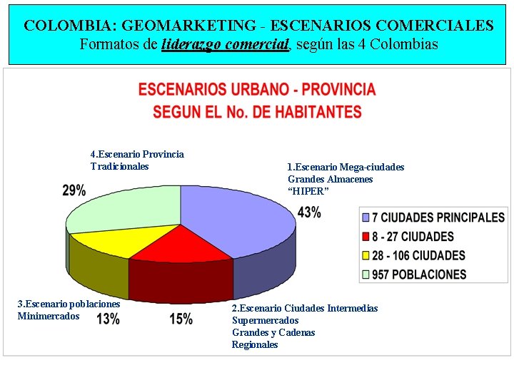 COLOMBIA: GEOMARKETING - ESCENARIOS COMERCIALES Formatos de liderazgo comercial, según las 4 Colombias 4.