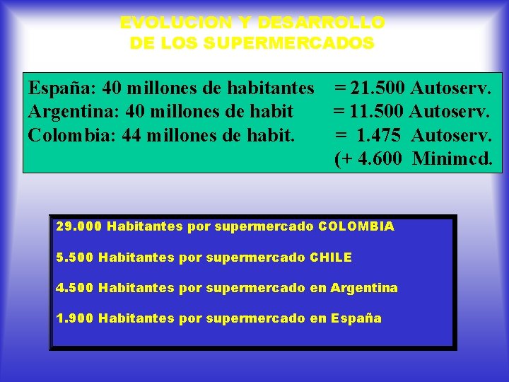 EVOLUCION Y DESARROLLO DE LOS SUPERMERCADOS España: 40 millones de habitantes = 21. 500