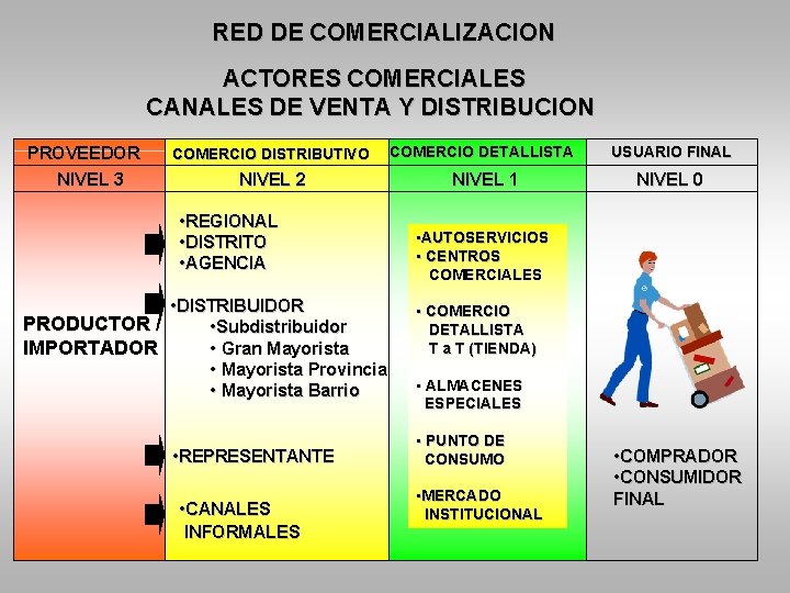 RED DE COMERCIALIZACION ACTORES COMERCIALES CANALES DE VENTA Y DISTRIBUCION PROVEEDOR NIVEL 3 COMERCIO