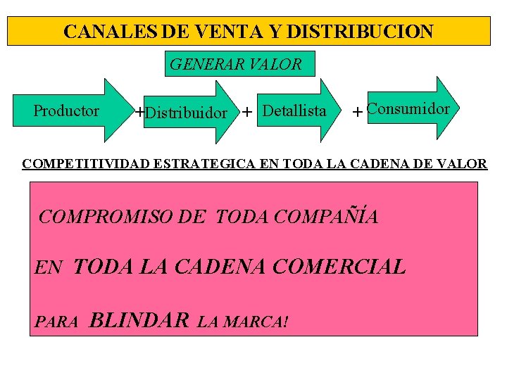 CANALES DE VENTA Y DISTRIBUCION GENERAR VALOR Productor +Distribuidor + Detallista + Consumidor COMPETITIVIDAD