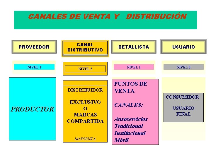 CANALES DE VENTA Y DISTRIBUCIÓN PROVEEDOR CANAL DISTRIBUTIVO DETALLISTA USUARIO NIVEL 3 NIVEL 2