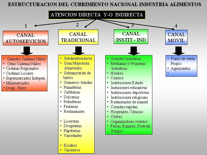 ESTRUCTURACION DEL CUBRIMIENTO NACIONAL INDUSTRIA ALIMENTOS ATENCION DIRECTA Y-O INDIRECTA 1 2 CANAL AUTOSERVICIOS