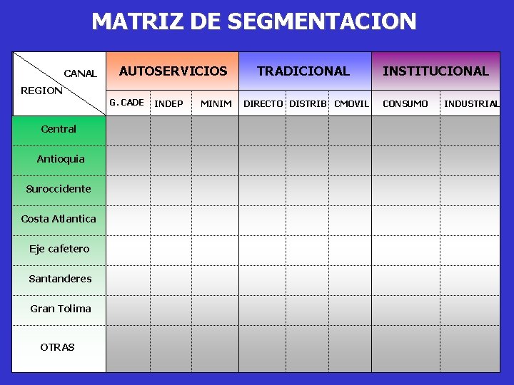 MATRIZ DE SEGMENTACION CANAL AUTOSERVICIOS TRADICIONAL INSTITUCIONAL REGION G. CADE Central Antioquia Suroccidente Costa