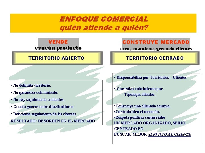 ENFOQUE COMERCIAL quién atiende a quién? VENDE evacúa producto TERRITORIO ABIERTO CONSTRUYE MERCADO crea,