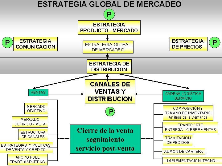 ESTRATEGIA GLOBAL DE MERCADEO P ESTRATEGIA PRODUCTO - MERCADO P ESTRATEGIA COMUNICACION ESTRATEGIA GLOBAL