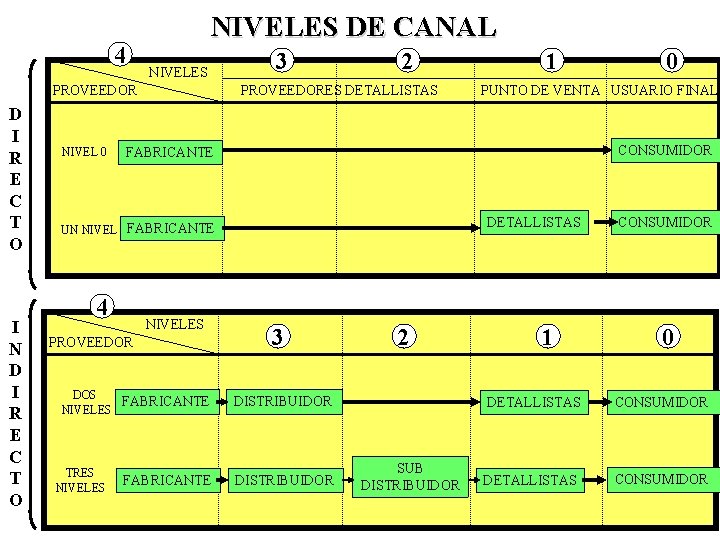 4 NIVELES DE CANAL NIVELES PROVEEDOR D I R E C T O I