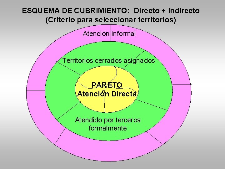 ESQUEMA DE CUBRIMIENTO: Directo + Indirecto (Criterio para seleccionar territorios) Atención informal Territorios cerrados