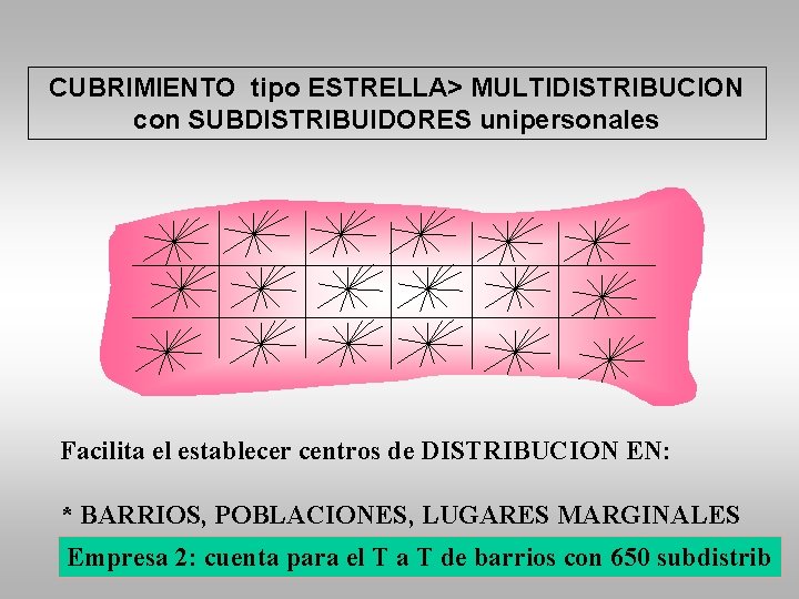 CUBRIMIENTO tipo ESTRELLA> MULTIDISTRIBUCION con SUBDISTRIBUIDORES unipersonales Facilita el establecer centros de DISTRIBUCION EN: