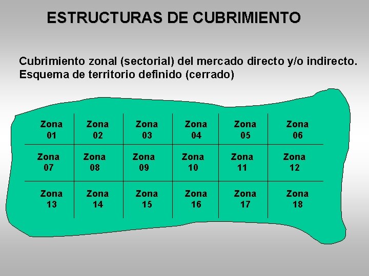 ESTRUCTURAS DE CUBRIMIENTO Cubrimiento zonal (sectorial) del mercado directo y/o indirecto. Esquema de territorio