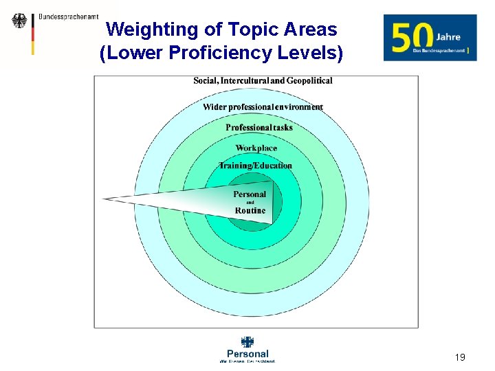 Weighting of Topic Areas (Lower Proficiency Levels) 19 