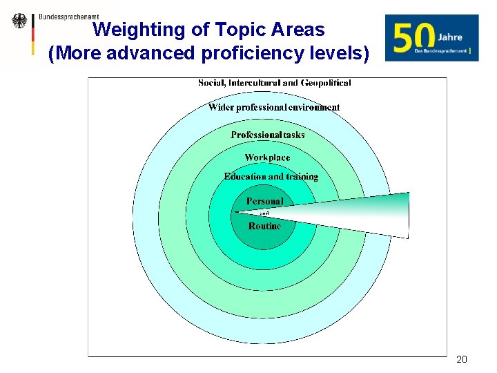 Weighting of Topic Areas (More advanced proficiency levels) 20 