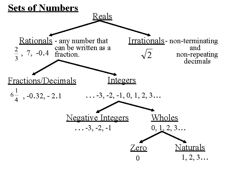 Sets of Numbers Reals Rationals - any number that can be written as a