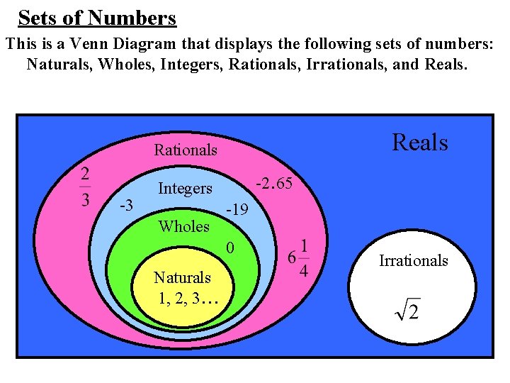 Sets of Numbers This is a Venn Diagram that displays the following sets of