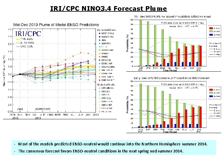 IRI/CPC NINO 3. 4 Forecast Plume Most of the models predicted ENSO-neutral would continue