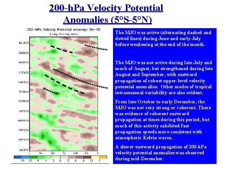 200 -h. Pa Velocity Potential Anomalies (5°S-5°N) The MJO was active (alternating dashed and