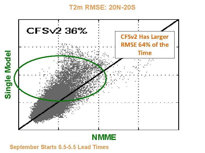 T 2 m RMSE: 20 N-20 S Single Model CFSv 2 Has Larger RMSE