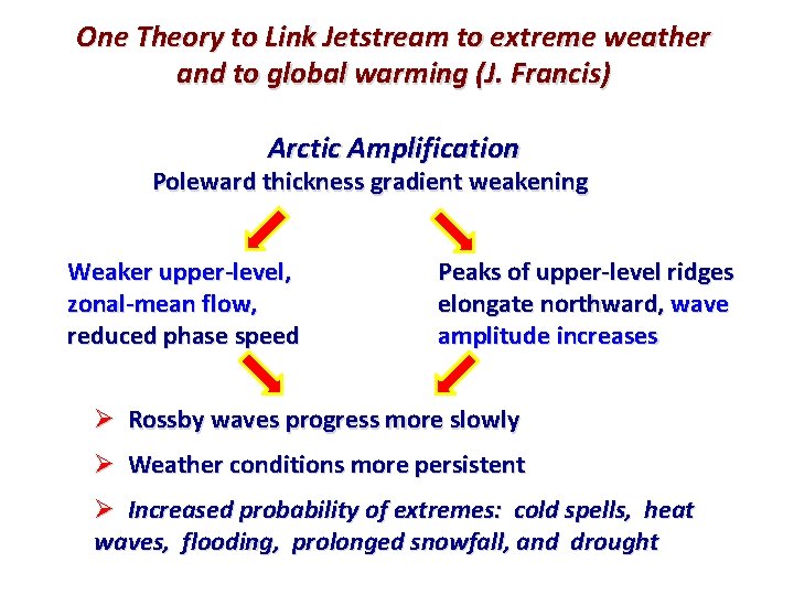 One Theory to Link Jetstream to extreme weather and to global warming (J. Francis)