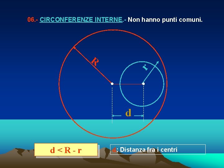 06. - CIRCONFERENZE INTERNE. - Non hanno punti comuni. r R d d<R-r d: 06. - CIRCONFERENZE INTERNE. - Non hanno punti comuni. r R d d<R-r d: