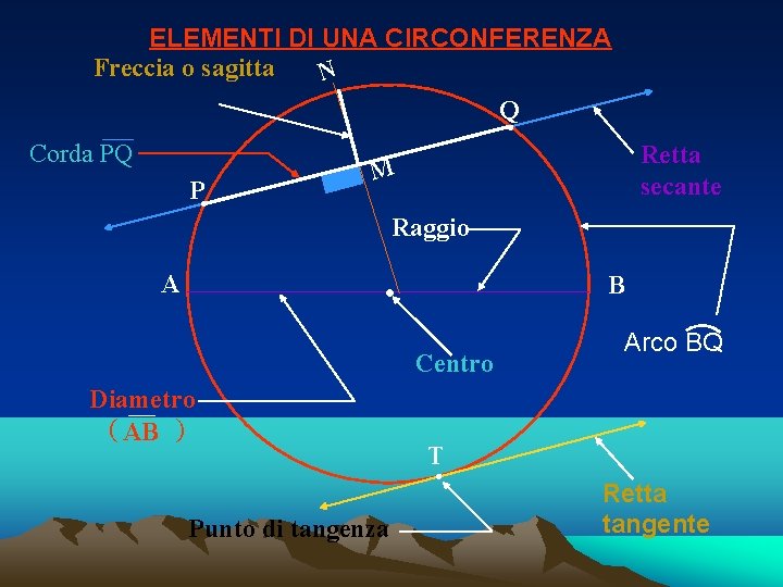 ELEMENTI DI UNA CIRCONFERENZA Freccia o sagitta N Q Corda PQ P Retta secante ELEMENTI DI UNA CIRCONFERENZA Freccia o sagitta N Q Corda PQ P Retta secante