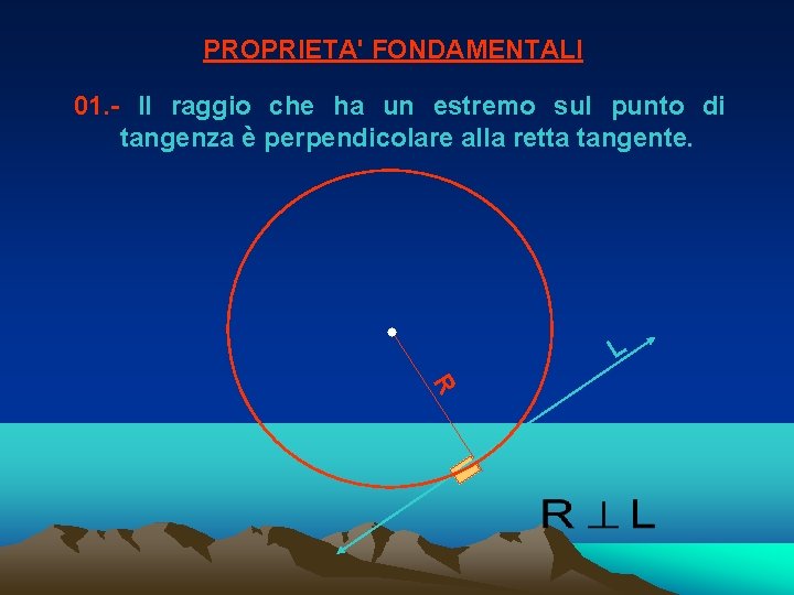 PROPRIETA' FONDAMENTALI 01. - Il raggio che ha un estremo sul punto di tangenza PROPRIETA' FONDAMENTALI 01. - Il raggio che ha un estremo sul punto di tangenza