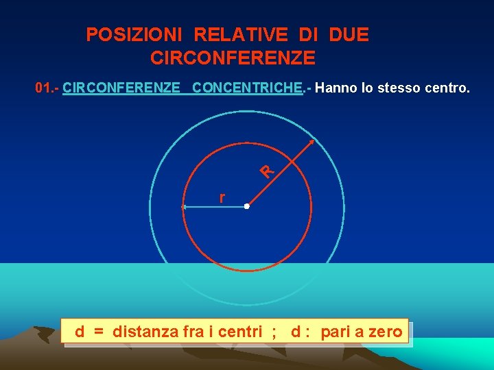 POSIZIONI RELATIVE DI DUE CIRCONFERENZE R 01. - CIRCONFERENZE CONCENTRICHE. - Hanno lo stesso POSIZIONI RELATIVE DI DUE CIRCONFERENZE R 01. - CIRCONFERENZE CONCENTRICHE. - Hanno lo stesso