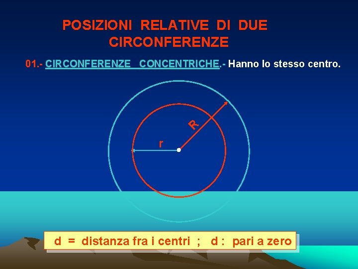 POSIZIONI RELATIVE DI DUE CIRCONFERENZE R 01. - CIRCONFERENZE CONCENTRICHE. - Hanno lo stesso