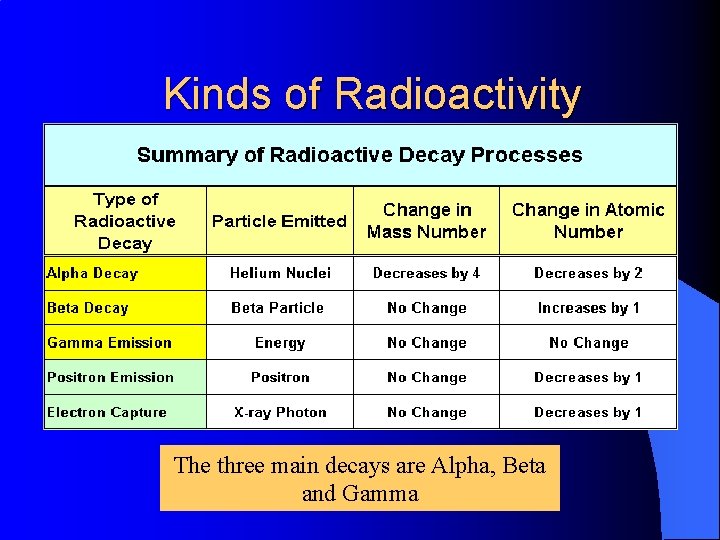 Kinds of Radioactivity The three main decays are Alpha, Beta and Gamma 