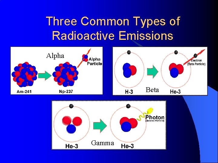 Three Common Types of Radioactive Emissions Alpha Beta Gamma 