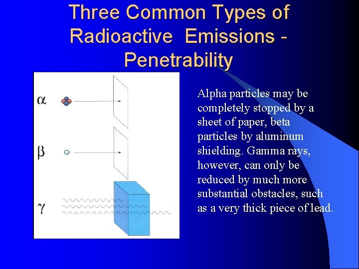 Three Common Types of Radioactive Emissions Penetrability Alpha particles may be completely stopped by