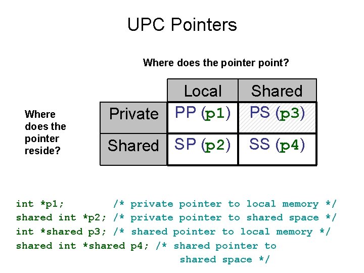 UPC Pointers Where does the pointer point? Where does the pointer reside? Local Private