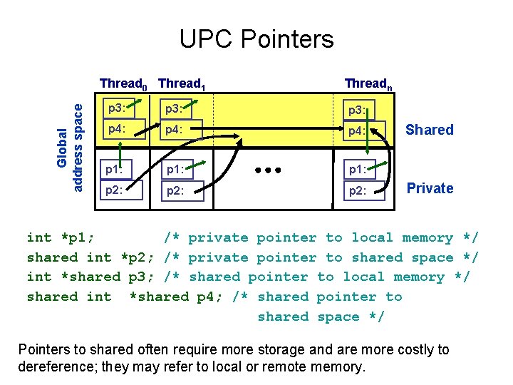 UPC Pointers Global address space Thread 0 Thread 1 Threadn p 3: p 4: