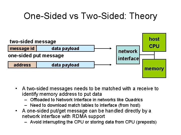 One-Sided vs Two-Sided: Theory two-sided message id data payload one-sided put message address network