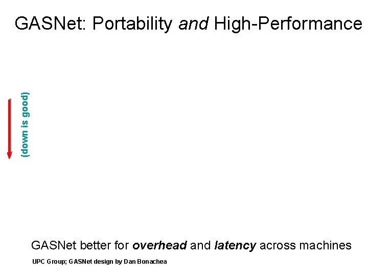 (down is good) GASNet: Portability and High-Performance GASNet better for overhead and latency across
