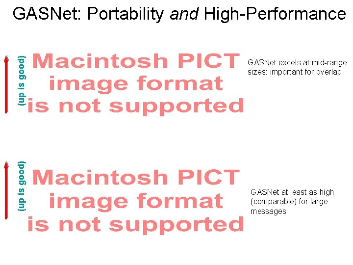 (up is good) GASNet: Portability and High-Performance (up is good) GASNet excels at mid-range