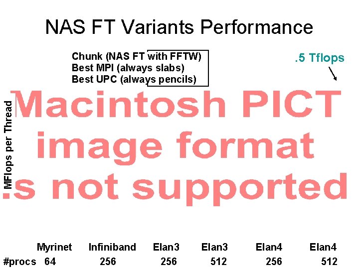 NAS FT Variants Performance Summary Chunk (NAS FT with FFTW). 5 Tflops MFlops per