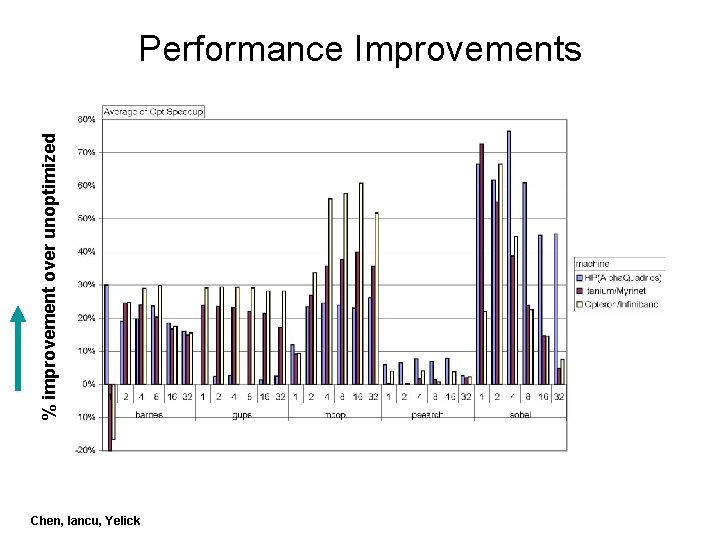 % improvement over unoptimized Performance Improvements Chen, Iancu, Yelick 