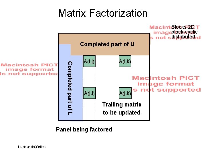 Matrix Factorization Blocks 2 D block-cyclic distributed Completed part of U Completed part of