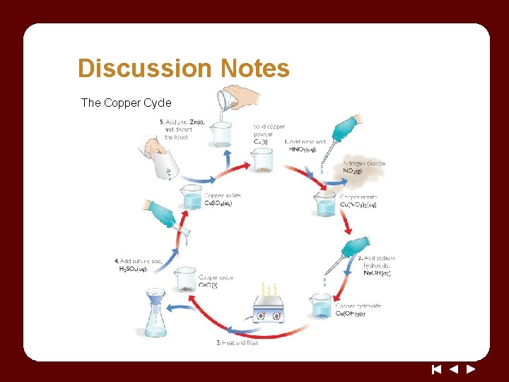 Discussion Notes The Copper Cycle 