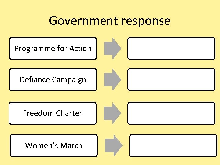 Government response Programme for Action Defiance Campaign Freedom Charter Women’s March 