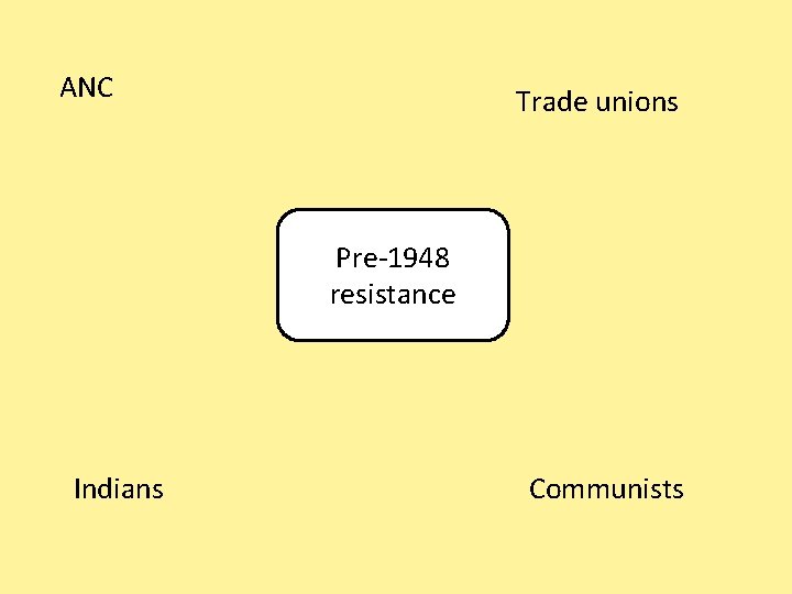 ANC Trade unions Pre-1948 resistance Indians Communists 