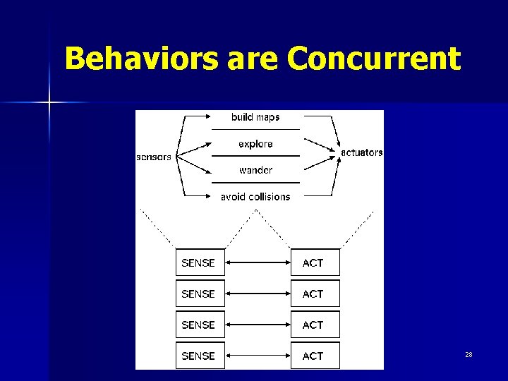 Behaviors are Concurrent 28 