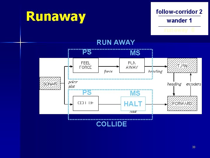 Runaway follow-corridor 2 wander 1 runaway 0 RUN AWAY PS MS HALT COLLIDE 33