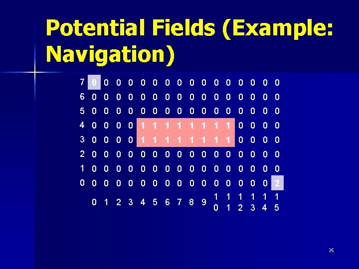 Potential Fields (Example: Navigation) 7 0 0 0 0 6 0 0 0 0