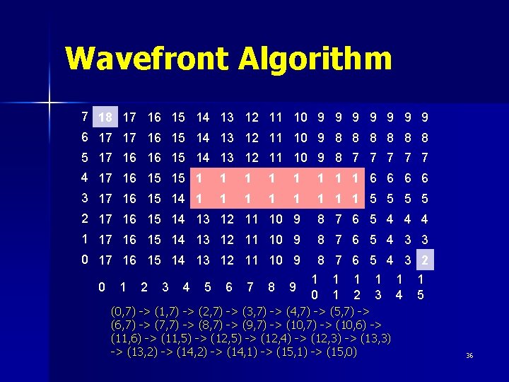 Wavefront Algorithm 7 18 17 16 15 14 13 12 11 10 9 9