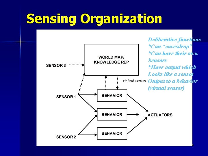 Sensing Organization Deliberative functions *Can “eavesdrop” *Can have their own Sensors *Have output which