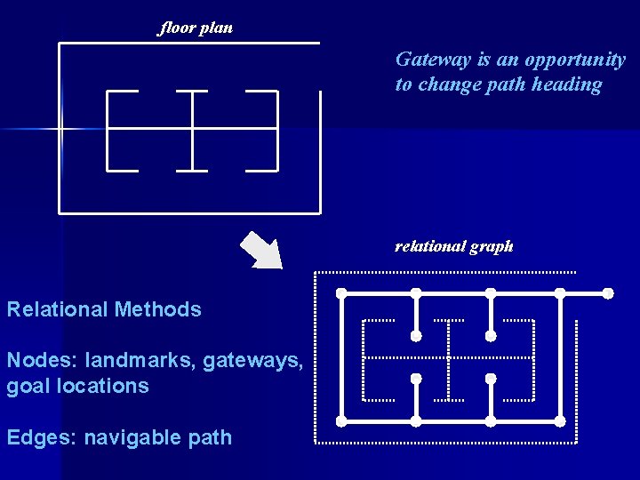 floor plan Gateway is an opportunity to change path heading relational graph Relational Methods