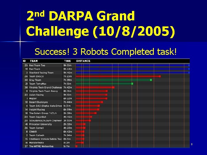 2 nd DARPA Grand Challenge (10/8/2005) Success! 3 Robots Completed task! 8 