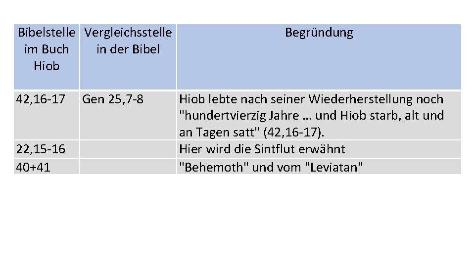 Bibelstelle Vergleichsstelle im Buch in der Bibel Hiob 42, 16 -17 22, 15 -16